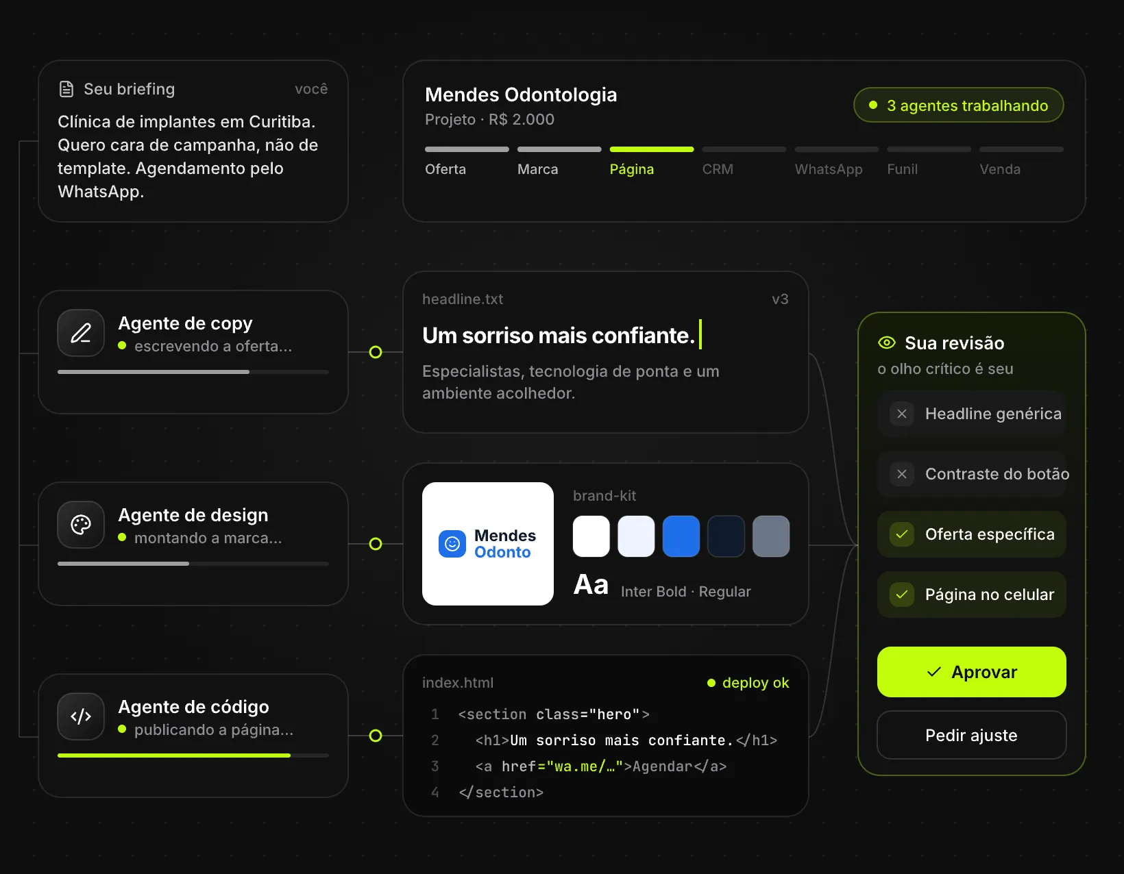 Painel com o briefing de uma clínica de implantes e três agentes de IA trabalhando: copy, design e código, com a sua revisão aprovando o resultado.