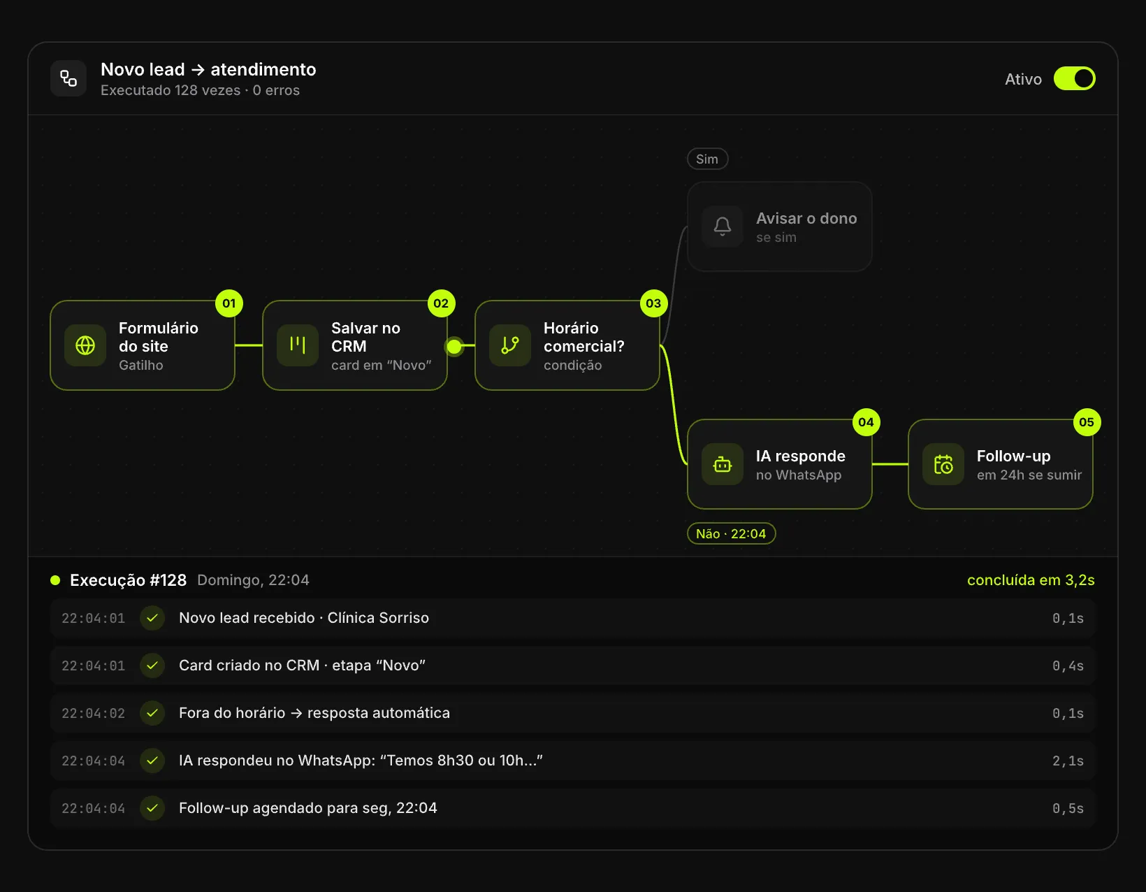 Fluxo de automação: formulário do site, CRM, horário comercial e resposta da IA no WhatsApp, com o registro de cada execução.