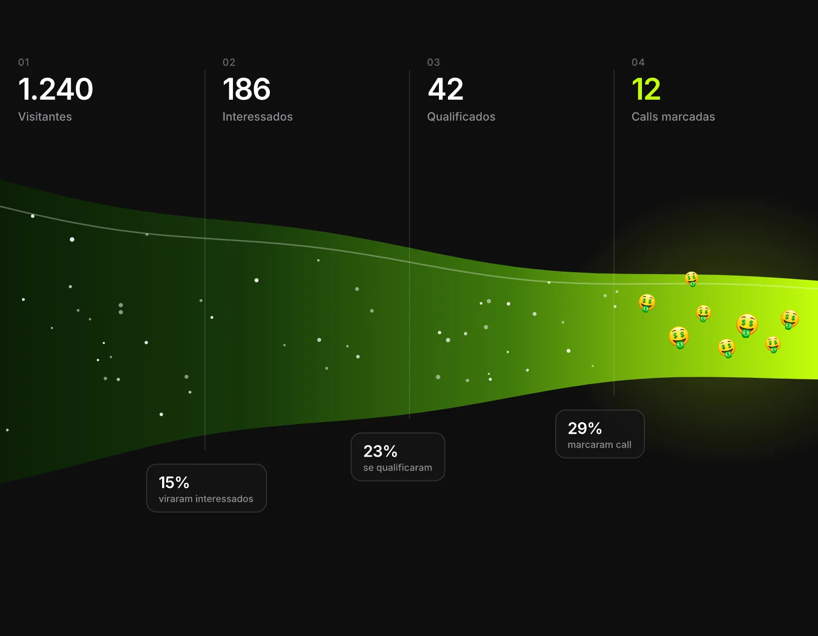 Funil com 1.240 visitantes, 186 interessados, 42 qualificados e 12 calls marcadas.